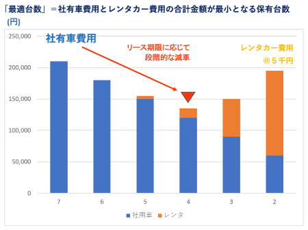 保有車両コスト